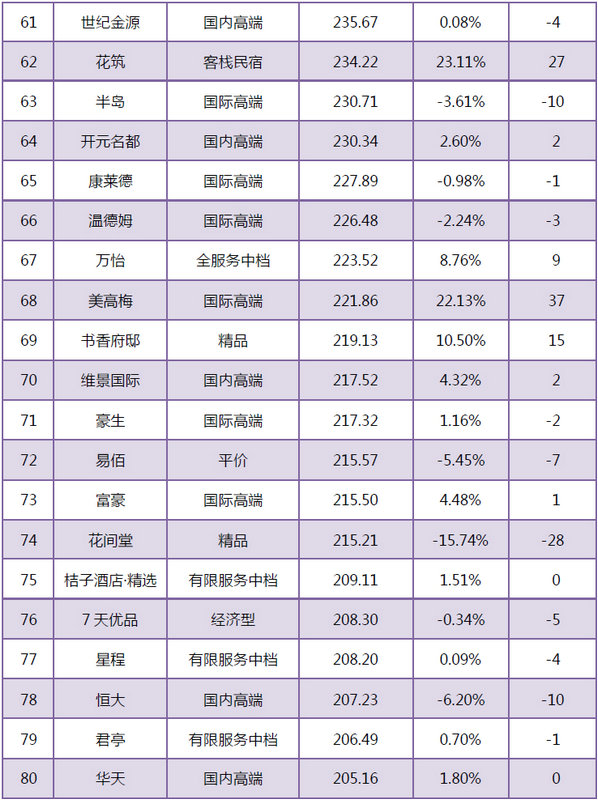 花筑作为唯一一家民宿品牌跻身2018年1月中国住宿业品牌100强