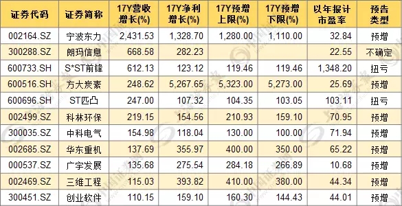 年报掘金:11股净利营收增长双超100%，7只\＂低估值+超预期\＂ 股