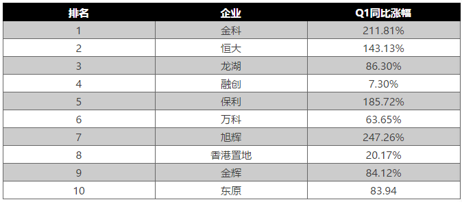 一季度重庆房企数据全出炉 拿地、销售看看谁夺榜首