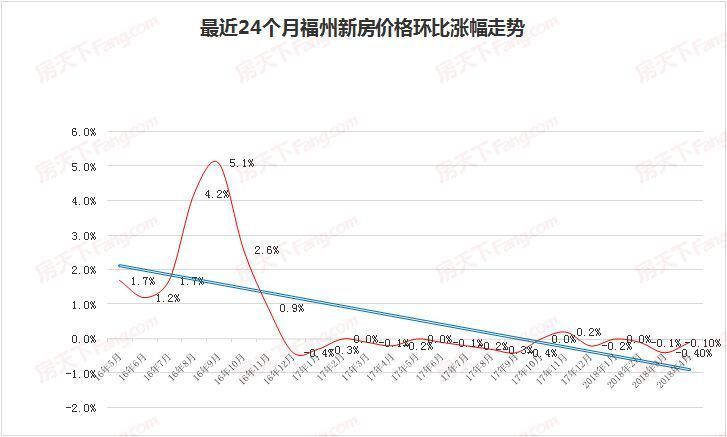 70城4月房价指数发布，福州新房二手房都跌，你感受到了吗?