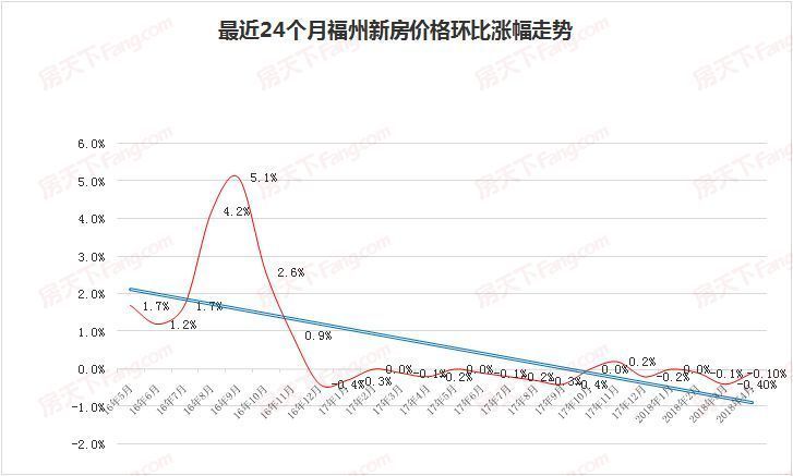 70城4月房价指数发布,福州新房二手房都跌,你感受到了吗?