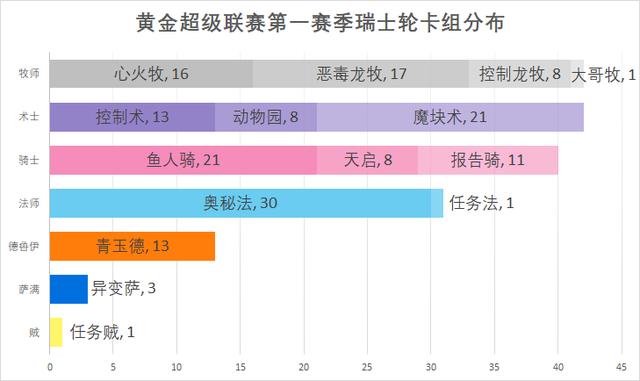 炉石传说黄金超级联赛瑞士轮卡组分布:贼只有一个?