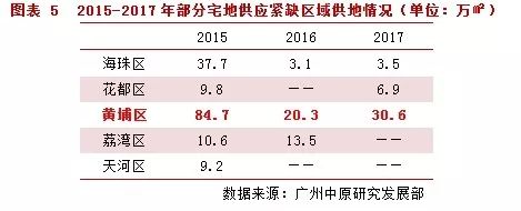 4969宗!2月广州一手住宅成交环比跌28.9% 供应量大幅减少