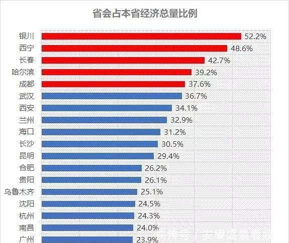全国GDP排名前十的省份,如果去掉省会城市的