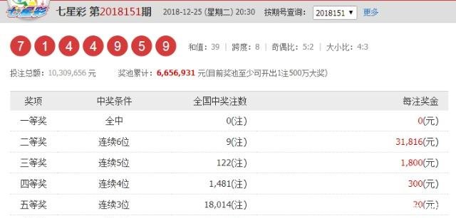 七星彩18151期开奖结果公布,无人带走500万,你