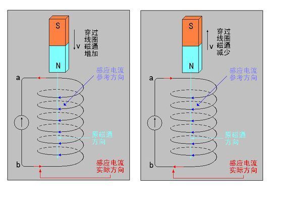 怎么判断电动势的方向_感应电动势方向判断