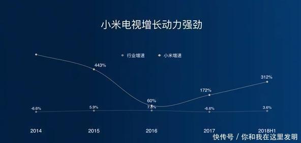 外媒:小米电视领跑国内市场 在印发展势头强劲