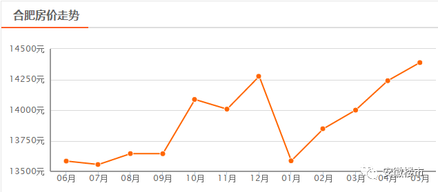 重磅发布!安徽16个市111个县区5月房价版图出炉!三四线房价涨幅领