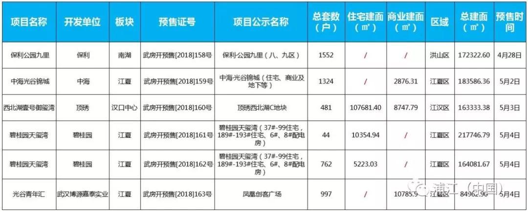 浦江(中国)2018年5月第一周房地产市场周报 全市无土地成交