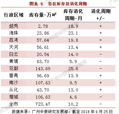 最低库存周期仅剩4.6个月!广州这三个区最缺货!