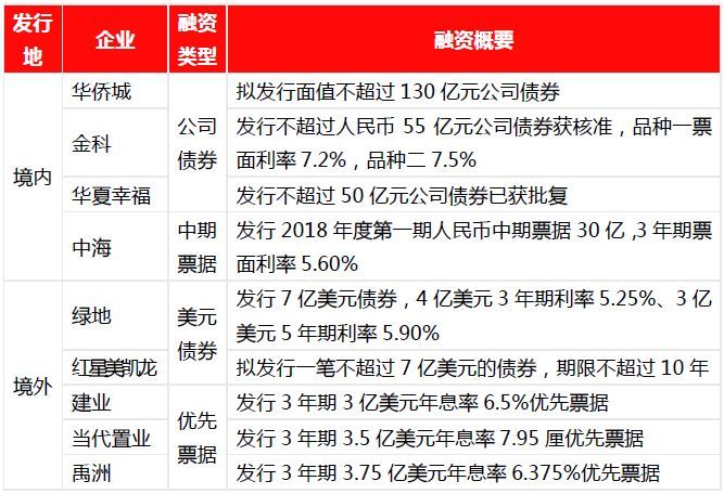 2018年1-2月中国房地产企业销售业绩TOP100