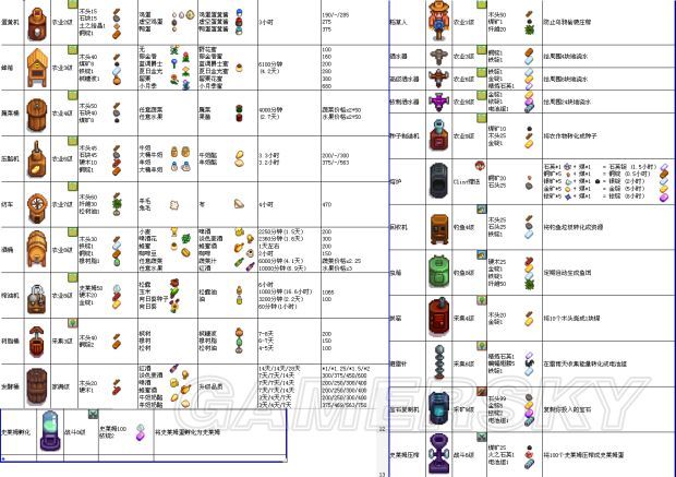 《星露谷物语》种子数据,角色喜好与各素材等获取方式