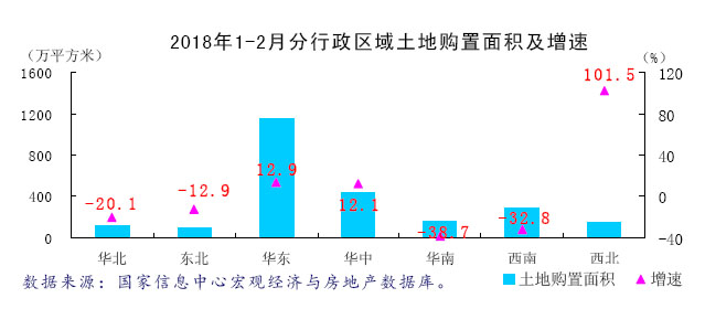 区域分化持续 市场乍暖还寒--2018年1-2月区域房地产市场分析报告