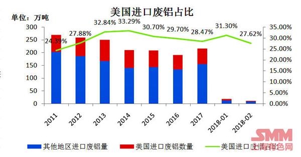 进口美国废铝加征关税 国内废铝价格保持坚挺
