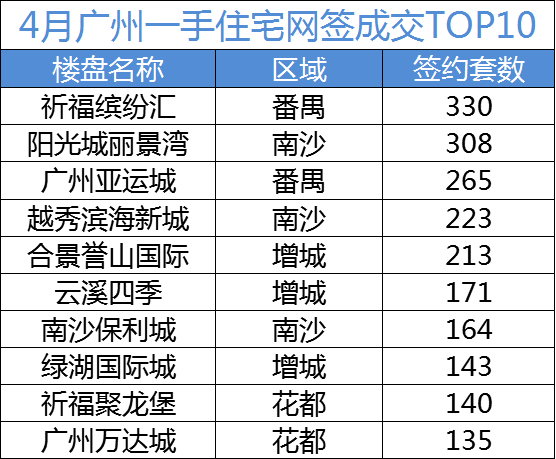 月成交套数连续13月不足万套 4月的广州楼市经历了什么?