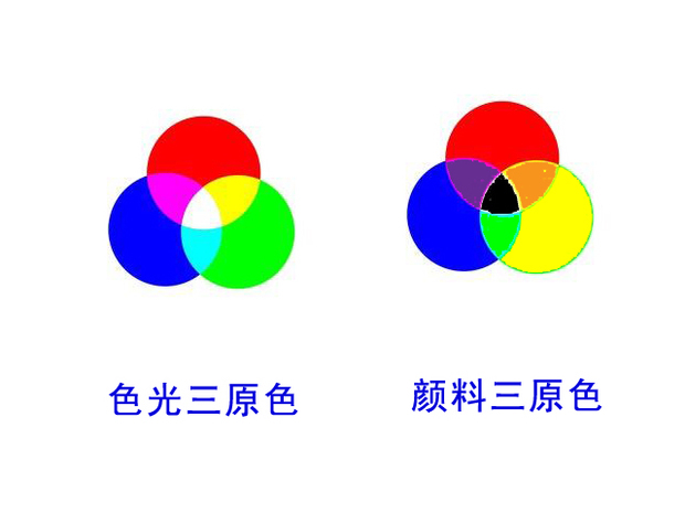 什么加什么是黄色