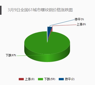 【招商钢铁】周报:需求启动延后，短期库存杀跌西本新干线