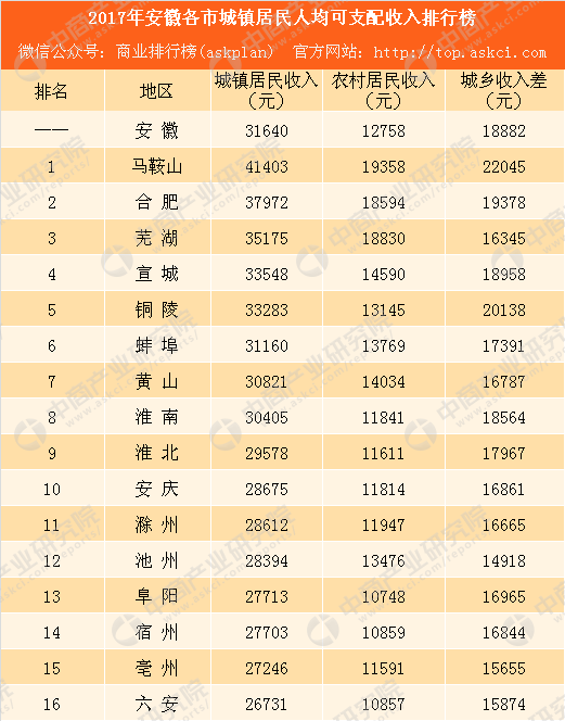 2017年安徽各市居民人均可支配收入排行榜:合肥竟然不敌马鞍山