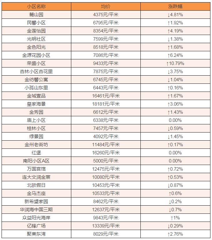 红星海别墅24307元!2月金普新区房价最新出炉