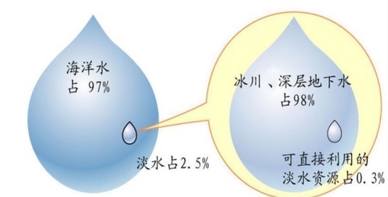 水资源比例