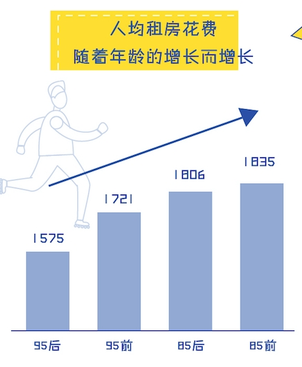 闲鱼数据:空巢青年房租差距惊人 从300元床位到4.7万套房