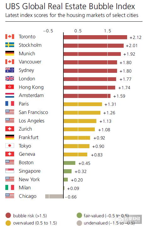 不止是中国一线城市，全球房产市场都\＂危险\＂了
