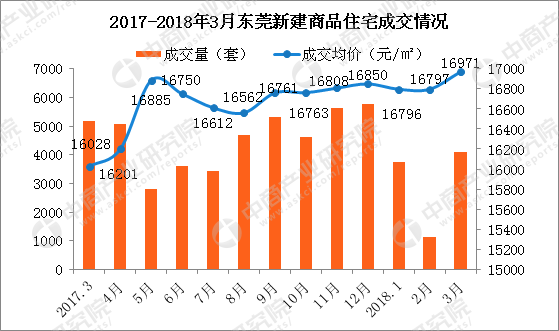 2018年3月东莞各镇新房成交量及房价排行榜:厚街塘厦等4镇房价下