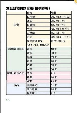 常见食物的热量表,你自己看吧.