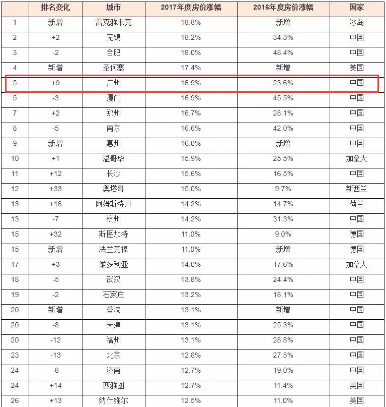 远甩北上深!房价去年涨幅排全球第五!