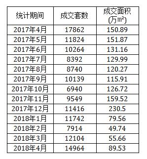 4月北京新房、二手市场冰火两重天，新房成交低位，二手逐步复苏