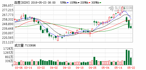 消息称百度最快下月以CDR形式回A