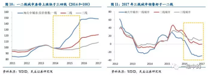 全因素看地产投资:2018年慢下行?