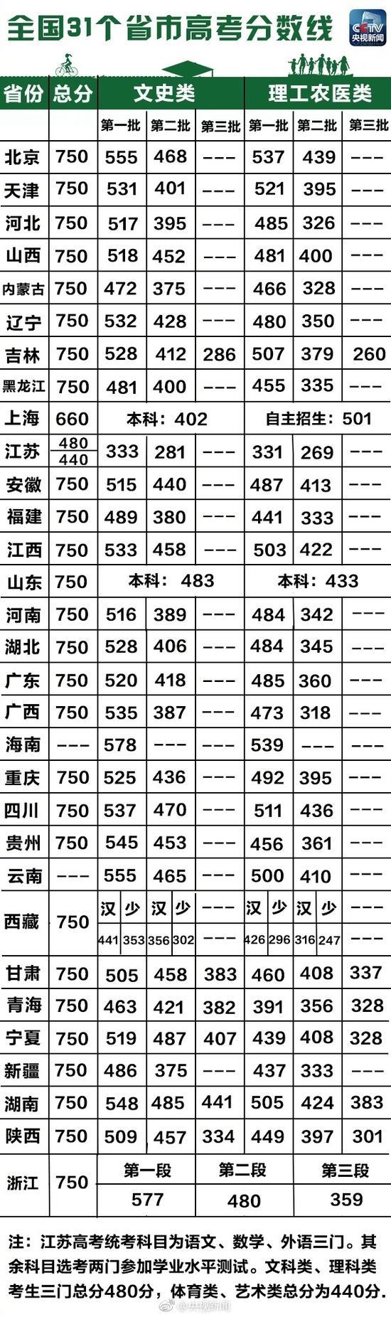 最新最全!31省区市高考各批次录取分数线出炉