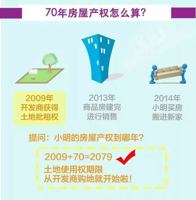 【购房贴士】40年和70年的产权区别是?到期怎么办?最好清楚这些再