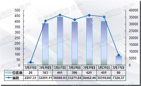 \＂金三\＂最后一周青岛新房成交4764套!二手房成交2164套!