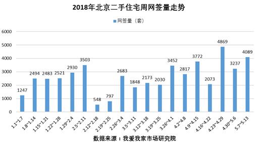 上周北京新房二手房网签上升 市场正向正常水平回归