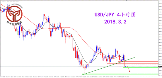 悦华交易学院:美日跌破支撑有望延续空头