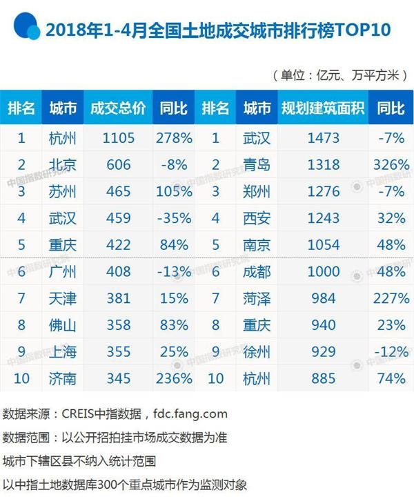 4个月花近700亿拿地!最爱买地的房企竟然是TA