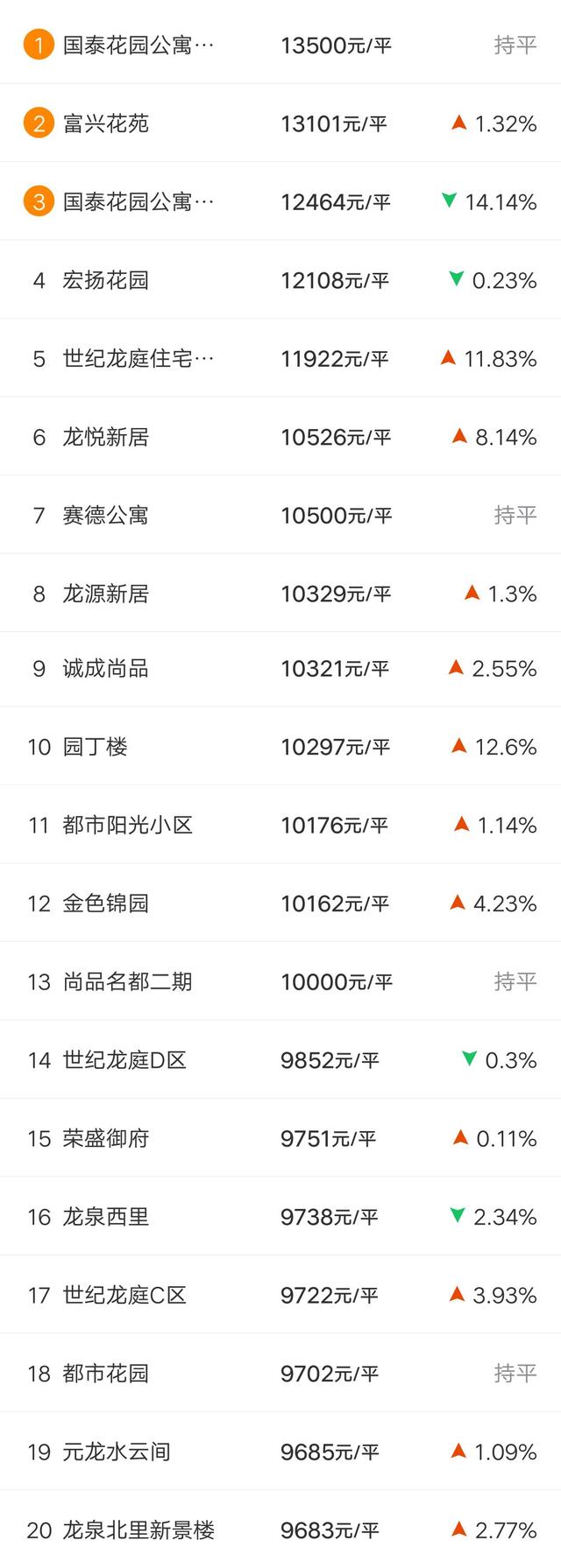 房价又涨了?唐山各区县3月房价新鲜出炉,这次有了新变化...