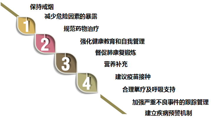 PRP科研协作模式助力慢阻肺患者全程管理|中国医院管理案例评选