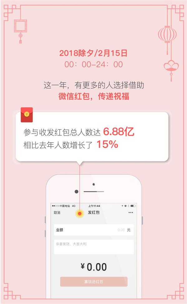 除夕6.88亿人用微信发红包:浙江女士狂送1203个
