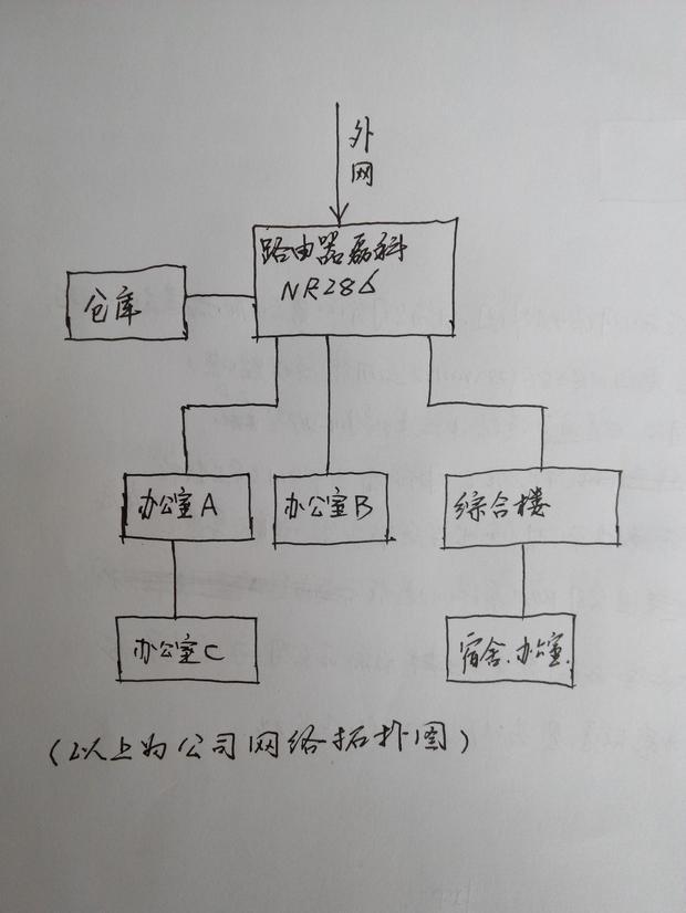 上图为公司网络拓扑图,目前公司有一百多台电脑(在同一网段),全部通过路由器磊科NR286(双WAN口上网行为管理路由器)上网,也通过该路由控制局域网中可以上外网的IP,现在公司准备上PDM(产品数据管理)系统,到时候需要买服务器,还要考虑建立VPN,方便出差人员访问公司PDM系统。 问题:考虑到要上PDM系统,现在的网络和硬件方面是否需要优化,如需要考虑哪些硬件,非常感谢各位网友的回答,谢谢
