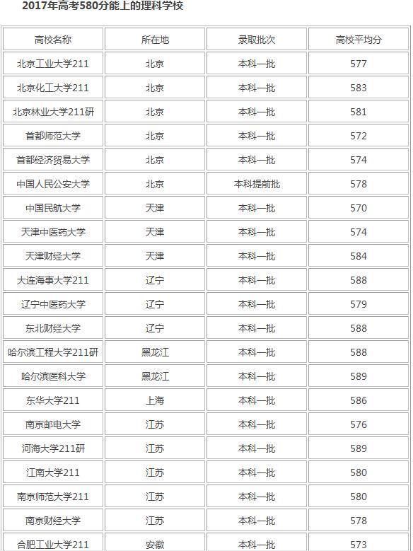 四川2017高考580分能上什么大学_360问答