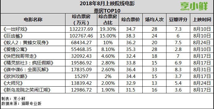 8月票房观察：这哪叫黑马，乱马还差不多