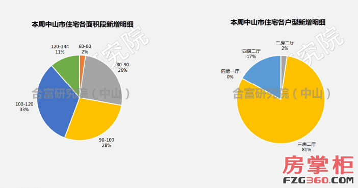 上周中山网签维持高位 城区成主力