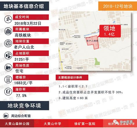 徐州市区最东边的农村地块，大牌房企1.42亿抢下!楼面价感人