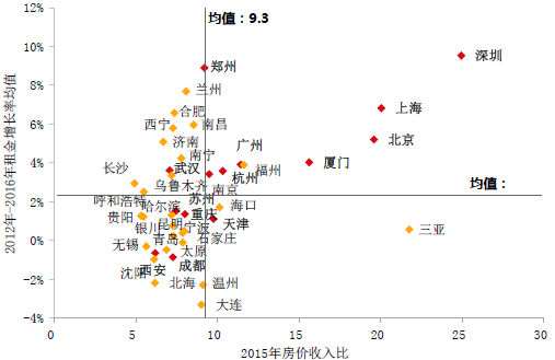 中外对比:长租公寓市场火热，百强房企如何布局?