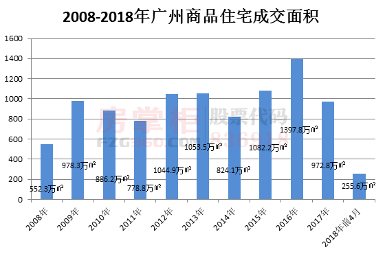 房地产的白银十年 广州房价究竟涨了多少?