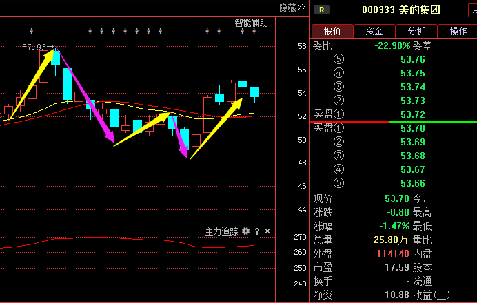 美的集团000333: 主力频频震仓,后市走势精准