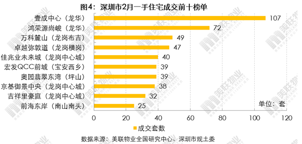 深圳2月新房均价十七连降 成交量创近十年新低